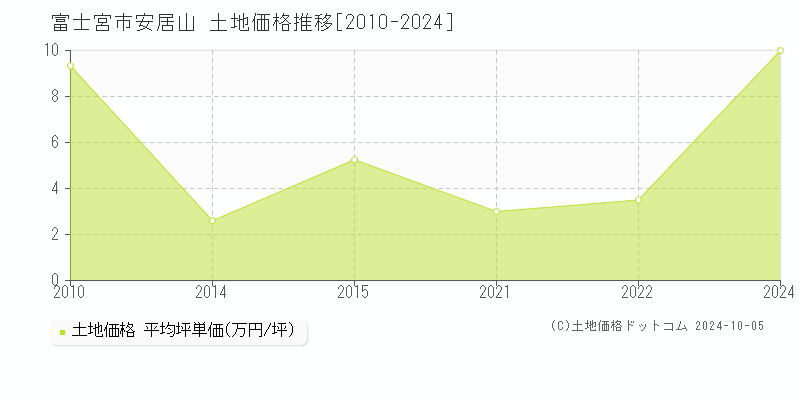 安居山(富士宮市)の土地価格推移グラフ(坪単価)[2010-2024年]