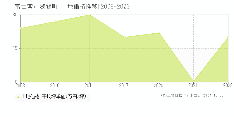 浅間町(富士宮市)の土地価格推移グラフ(坪単価)[2008-2023年]