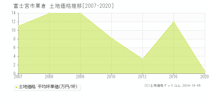 粟倉(富士宮市)の土地価格推移グラフ(坪単価)[2007-2020年]