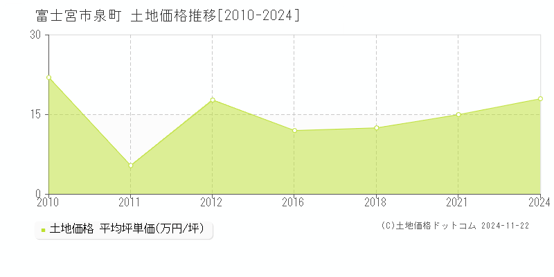 泉町(富士宮市)の土地価格推移グラフ(坪単価)[2010-2024年]