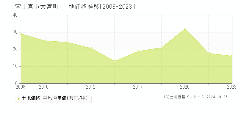 大宮町(富士宮市)の土地価格推移グラフ(坪単価)[2008-2023年]