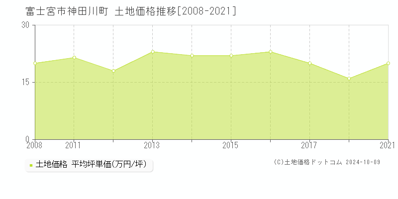 神田川町(富士宮市)の土地価格推移グラフ(坪単価)[2008-2021年]