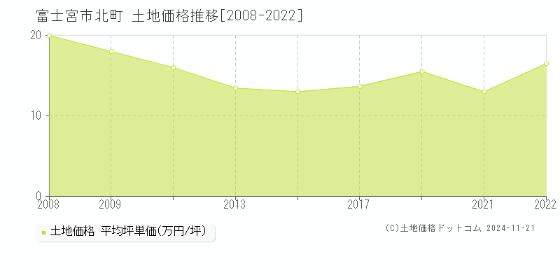 北町(富士宮市)の土地価格推移グラフ(坪単価)[2008-2022年]