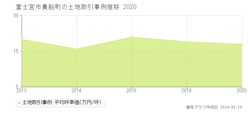 富士宮市貴船町の土地取引事例推移グラフ 