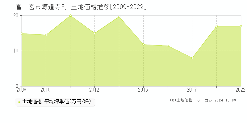 源道寺町(富士宮市)の土地価格推移グラフ(坪単価)[2009-2022年]