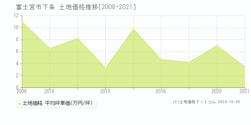 下条(富士宮市)の土地価格推移グラフ(坪単価)[2008-2021年]