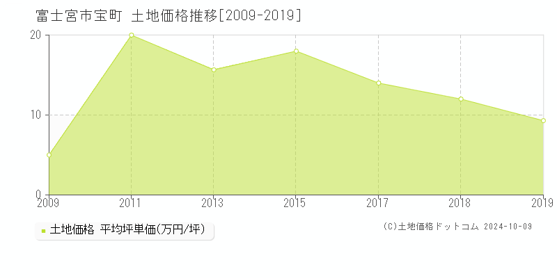 宝町(富士宮市)の土地価格推移グラフ(坪単価)[2009-2019年]