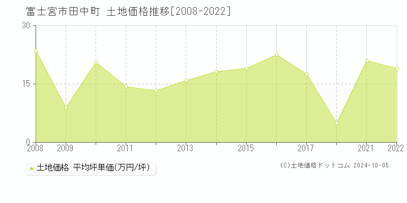 田中町(富士宮市)の土地価格推移グラフ(坪単価)[2008-2022年]