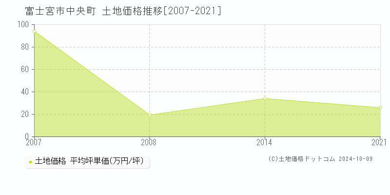 中央町(富士宮市)の土地価格推移グラフ(坪単価)[2007-2021年]