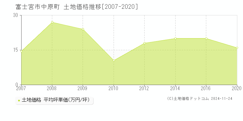 中原町(富士宮市)の土地価格推移グラフ(坪単価)[2007-2020年]