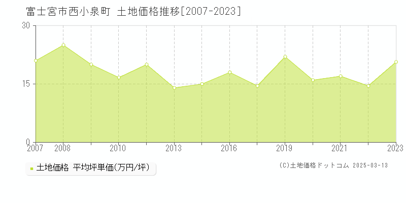 西小泉町(富士宮市)の土地価格推移グラフ(坪単価)[2007-2023年]