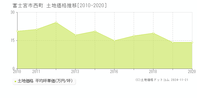 西町(富士宮市)の土地価格推移グラフ(坪単価)[2010-2020年]