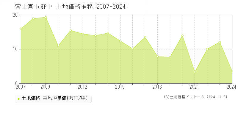 野中(富士宮市)の土地価格推移グラフ(坪単価)[2007-2024年]