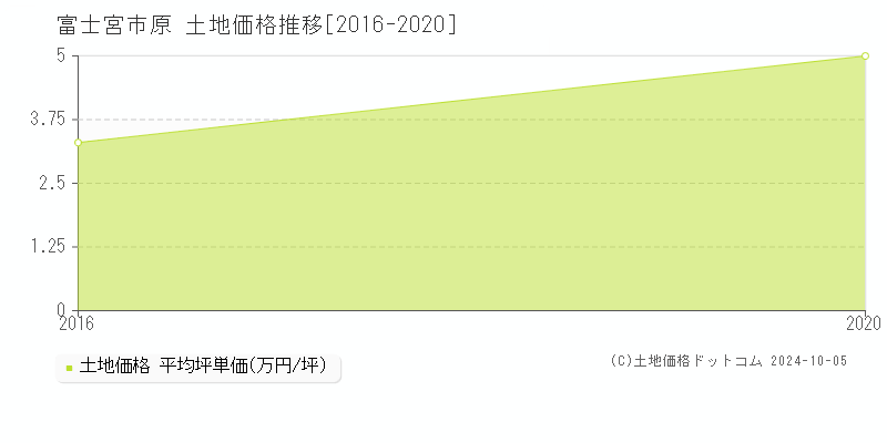 原(富士宮市)の土地価格推移グラフ(坪単価)[2016-2020年]