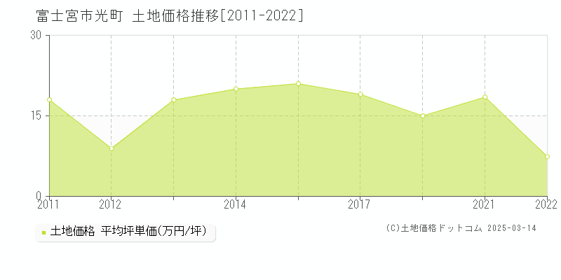 光町(富士宮市)の土地価格推移グラフ(坪単価)[2011-2022年]