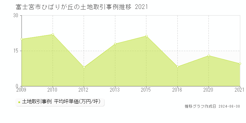 富士宮市ひばりが丘の土地取引事例推移グラフ 