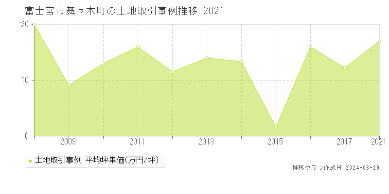 富士宮市舞々木町の土地取引事例推移グラフ 