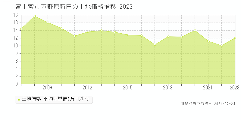 富士宮市万野原新田の土地取引事例推移グラフ 