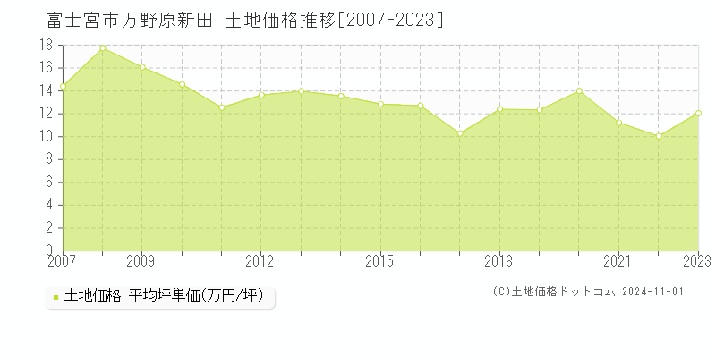 万野原新田(富士宮市)の土地価格推移グラフ(坪単価)[2007-2023年]