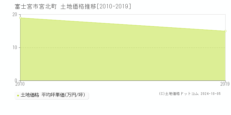 宮北町(富士宮市)の土地価格推移グラフ(坪単価)[2010-2019年]