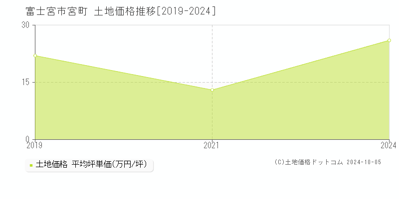 宮町(富士宮市)の土地価格推移グラフ(坪単価)[2019-2024年]