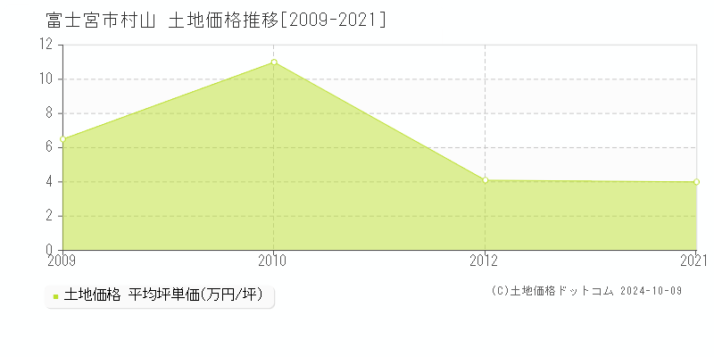 村山(富士宮市)の土地価格推移グラフ(坪単価)[2009-2021年]