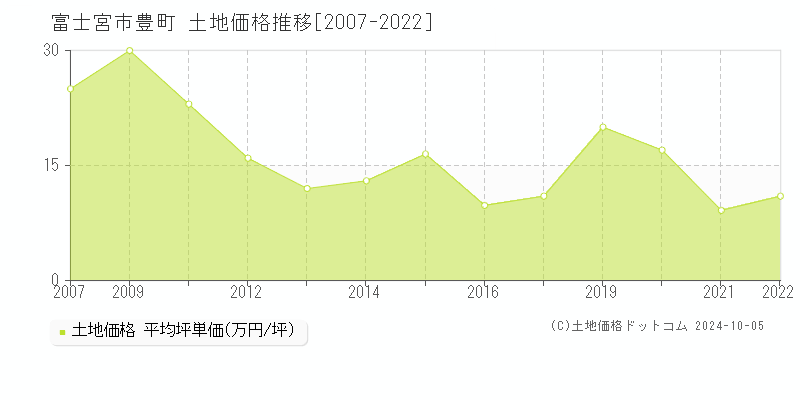 豊町(富士宮市)の土地価格推移グラフ(坪単価)[2007-2022年]