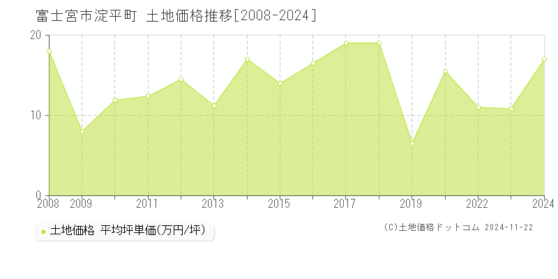 淀平町(富士宮市)の土地価格推移グラフ(坪単価)[2008-2024年]