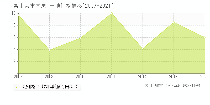 内房(富士宮市)の土地価格推移グラフ(坪単価)[2007-2021年]