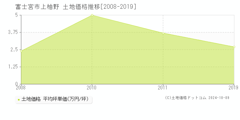 上柚野(富士宮市)の土地価格推移グラフ(坪単価)[2008-2019年]