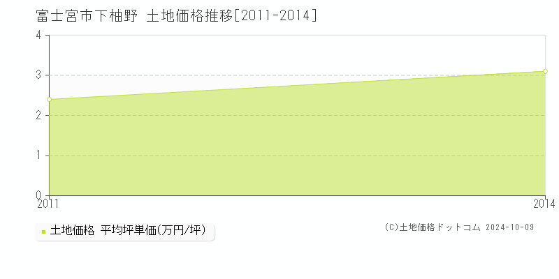 下柚野(富士宮市)の土地価格推移グラフ(坪単価)[2011-2014年]