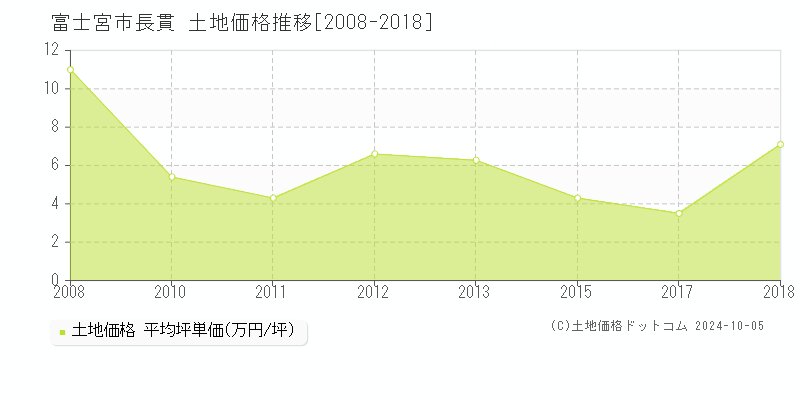 長貫(富士宮市)の土地価格推移グラフ(坪単価)[2008-2018年]