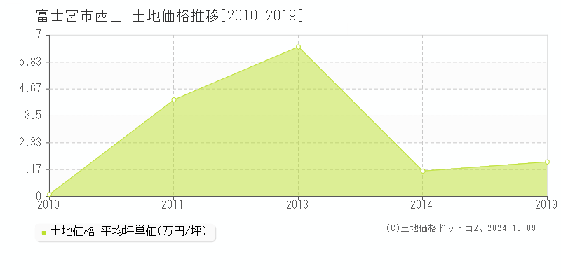 西山(富士宮市)の土地価格推移グラフ(坪単価)[2010-2019年]