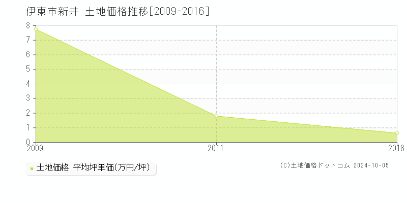 新井(伊東市)の土地価格推移グラフ(坪単価)[2009-2016年]