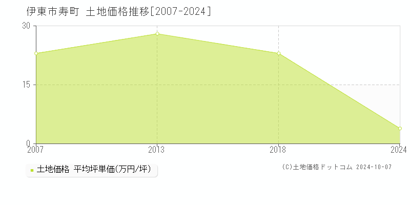 寿町(伊東市)の土地価格推移グラフ(坪単価)[2007-2024年]