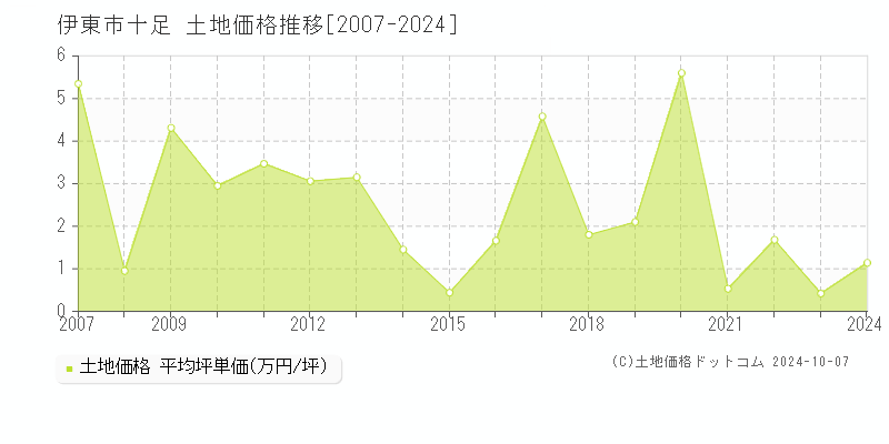 十足(伊東市)の土地価格推移グラフ(坪単価)