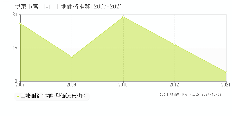 宮川町(伊東市)の土地価格推移グラフ(坪単価)[2007-2021年]