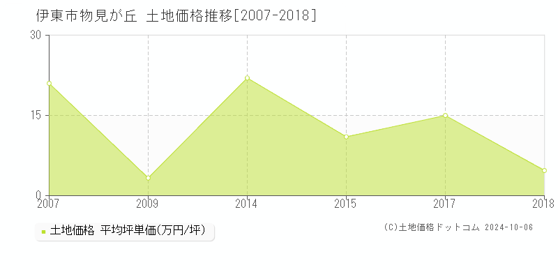 物見が丘(伊東市)の土地価格推移グラフ(坪単価)