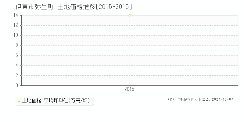 弥生町(伊東市)の土地価格推移グラフ(坪単価)[2015-2015年]