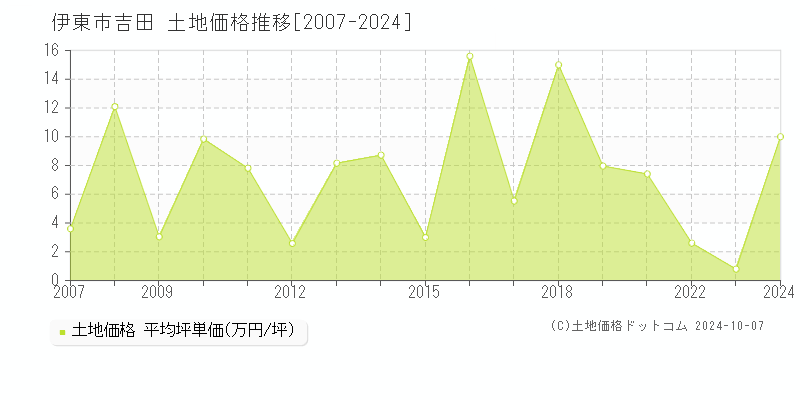 吉田(伊東市)の土地価格推移グラフ(坪単価)[2007-2024年]