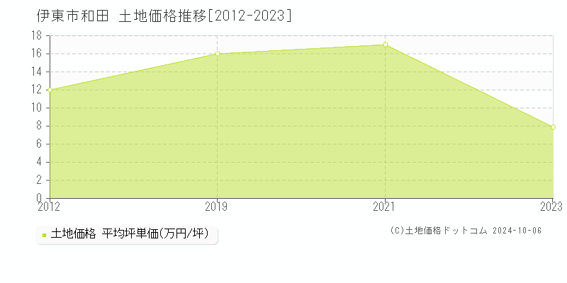 和田(伊東市)の土地価格推移グラフ(坪単価)[2012-2023年]