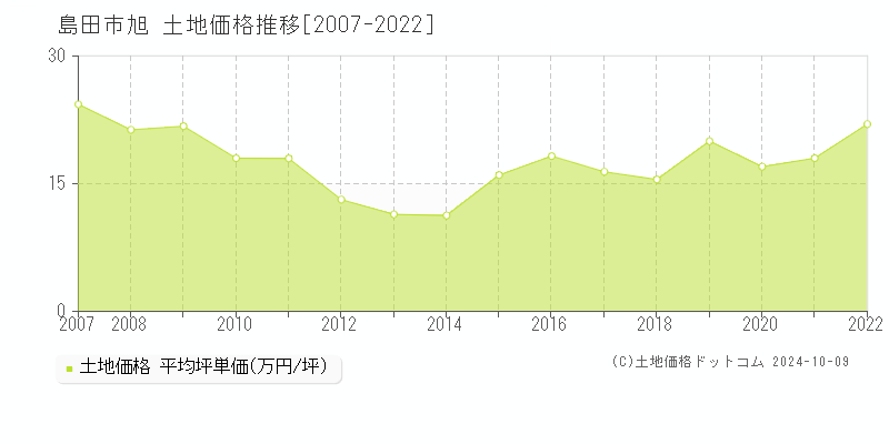 旭(島田市)の土地価格推移グラフ(坪単価)[2007-2022年]