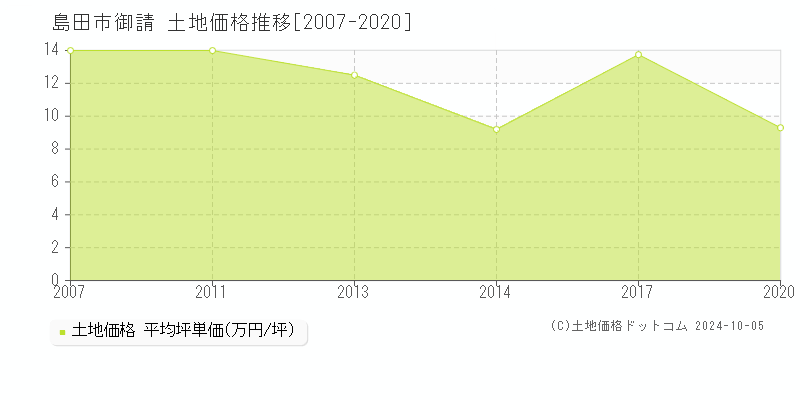 御請(島田市)の土地価格推移グラフ(坪単価)[2007-2020年]