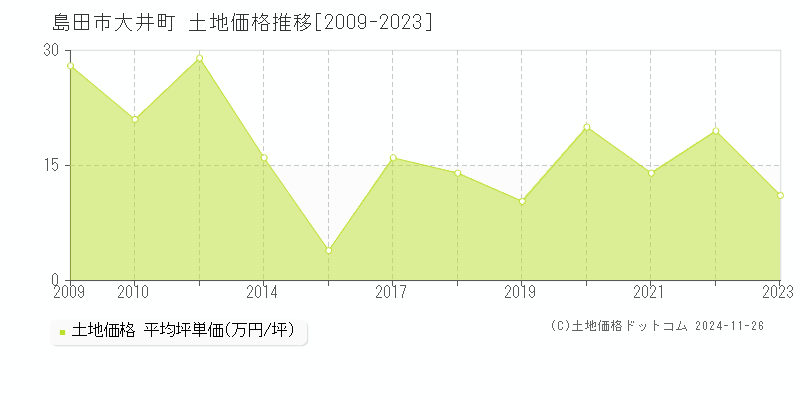 大井町(島田市)の土地価格推移グラフ(坪単価)[2009-2023年]