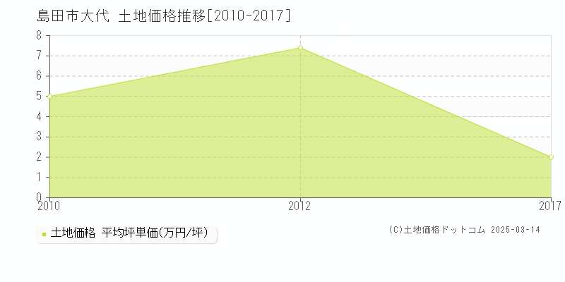 大代(島田市)の土地価格推移グラフ(坪単価)[2010-2017年]