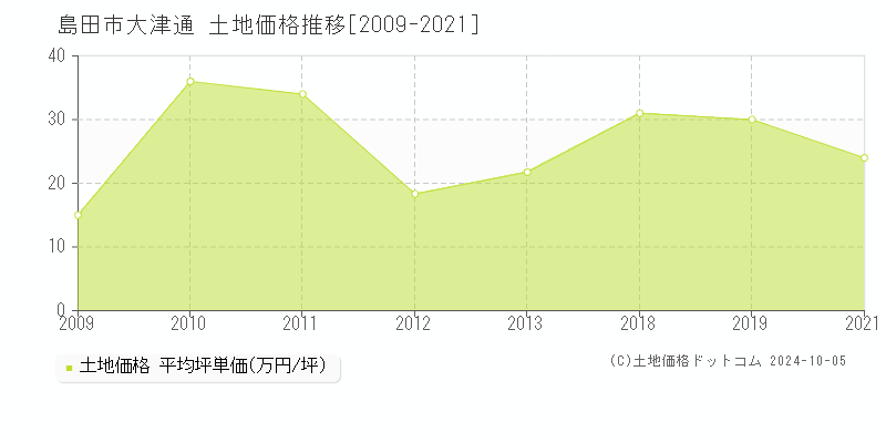 大津通(島田市)の土地価格推移グラフ(坪単価)[2009-2021年]