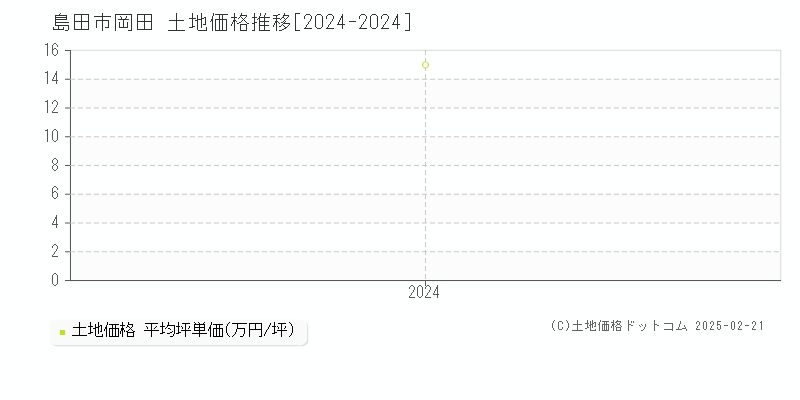 岡田(島田市)の土地価格推移グラフ(坪単価)[2024-2024年]