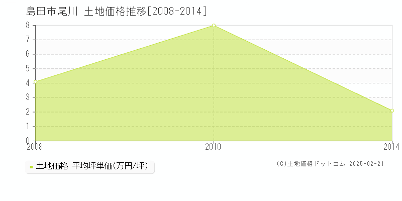 尾川(島田市)の土地価格推移グラフ(坪単価)[2008-2014年]