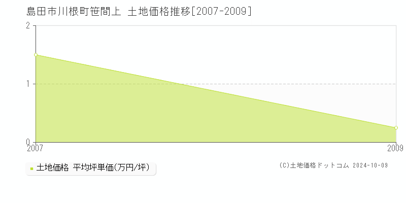 川根町笹間上(島田市)の土地価格推移グラフ(坪単価)[2007-2009年]