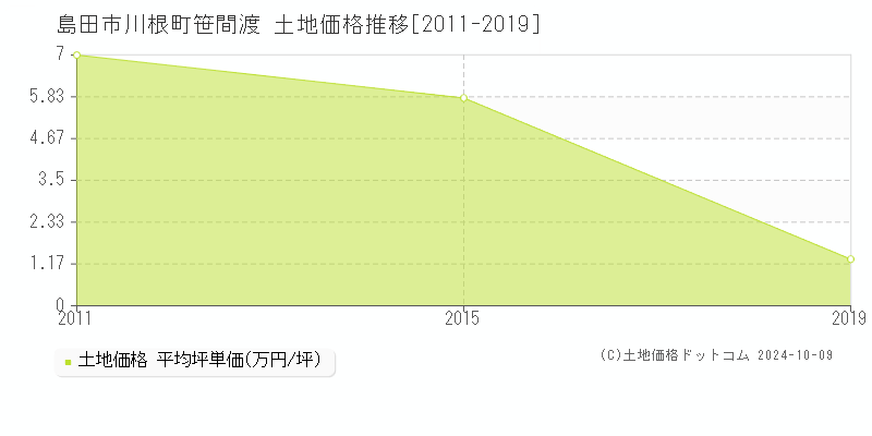 川根町笹間渡(島田市)の土地価格推移グラフ(坪単価)[2011-2019年]